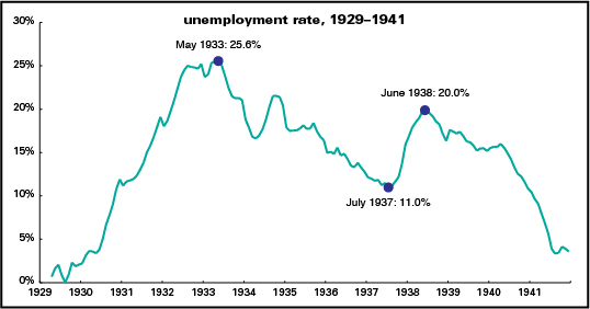 1929年-1941年美國失業率