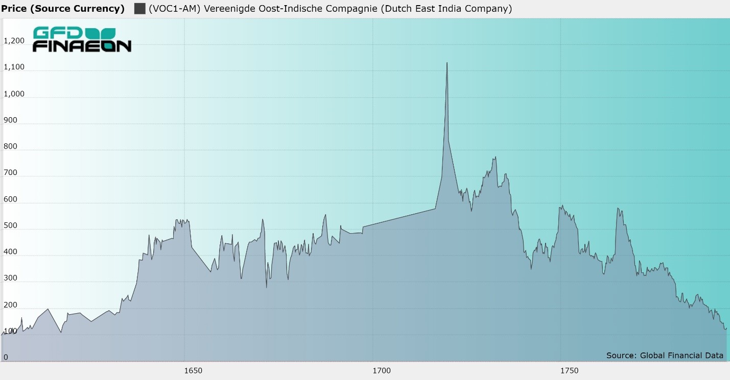 東印度公司歷史股價，資料來源：Global Financial Data