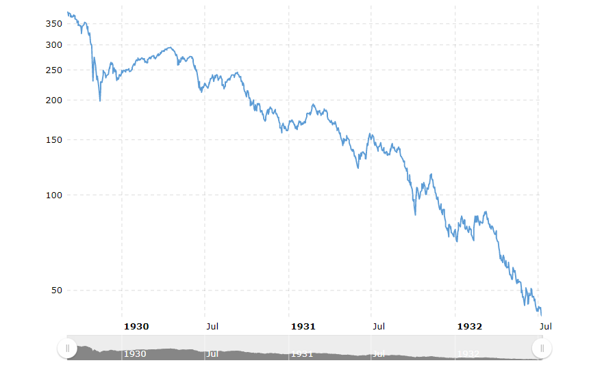 Dow Jones - 1929 Crash and Bear Market